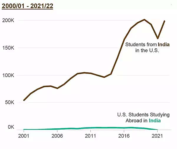 In 2023, India will be second only to Mexico in receiving US student visas