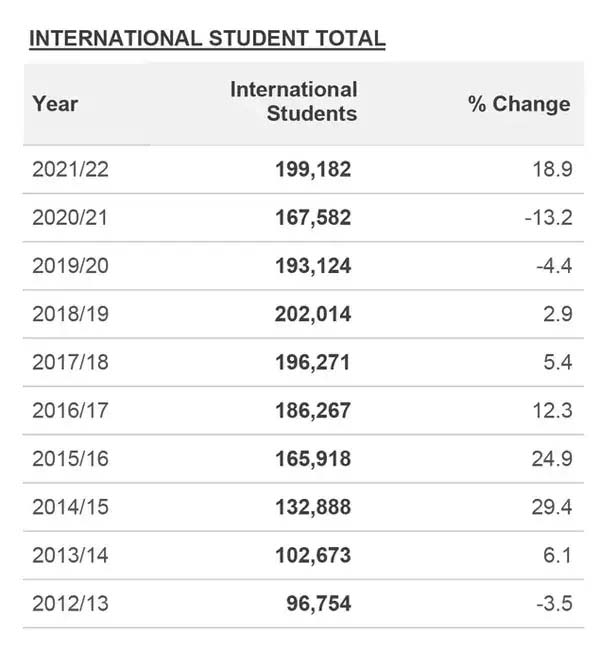 In 2023, India will be second only to Mexico in receiving US student visas